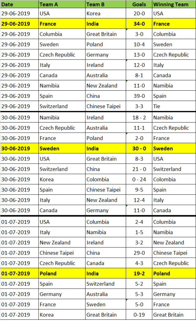 world roller games results
