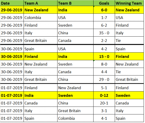 Inline Hockey World Championship Results WRG2019 VRAT Sports
