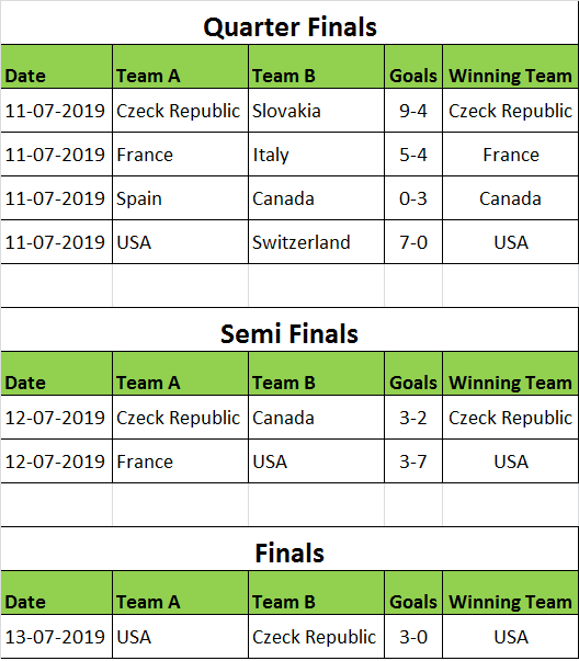 Senior Men Inline Hockey World Championship Results 2019