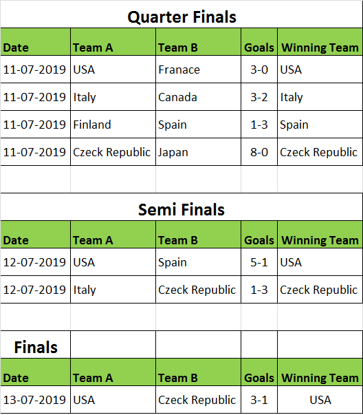 Senior Women Inline Hockey World Championship Results 2019
