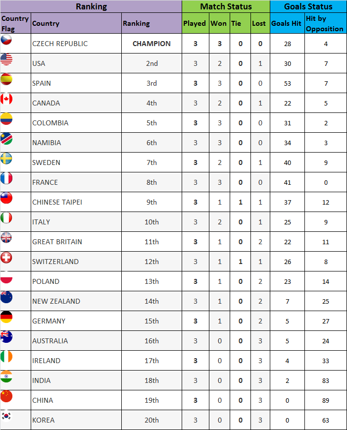 Junior Men (Inline Hockey)  - Final Standing