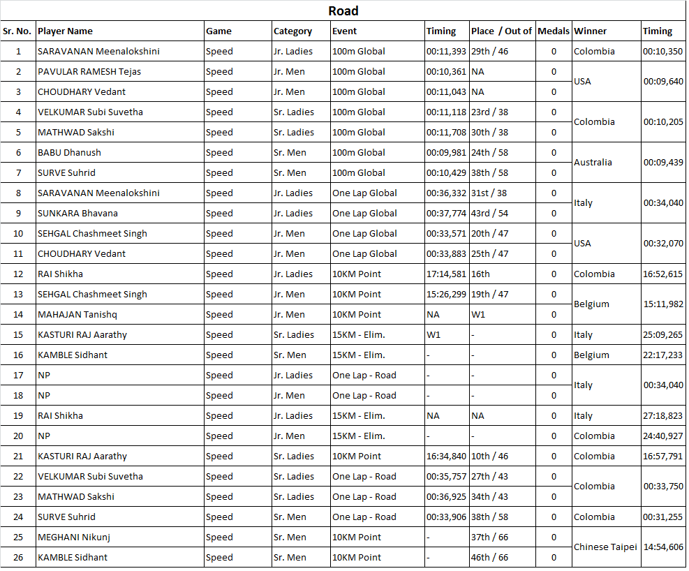 WRG-2019 Speed Skating Overall Road Results