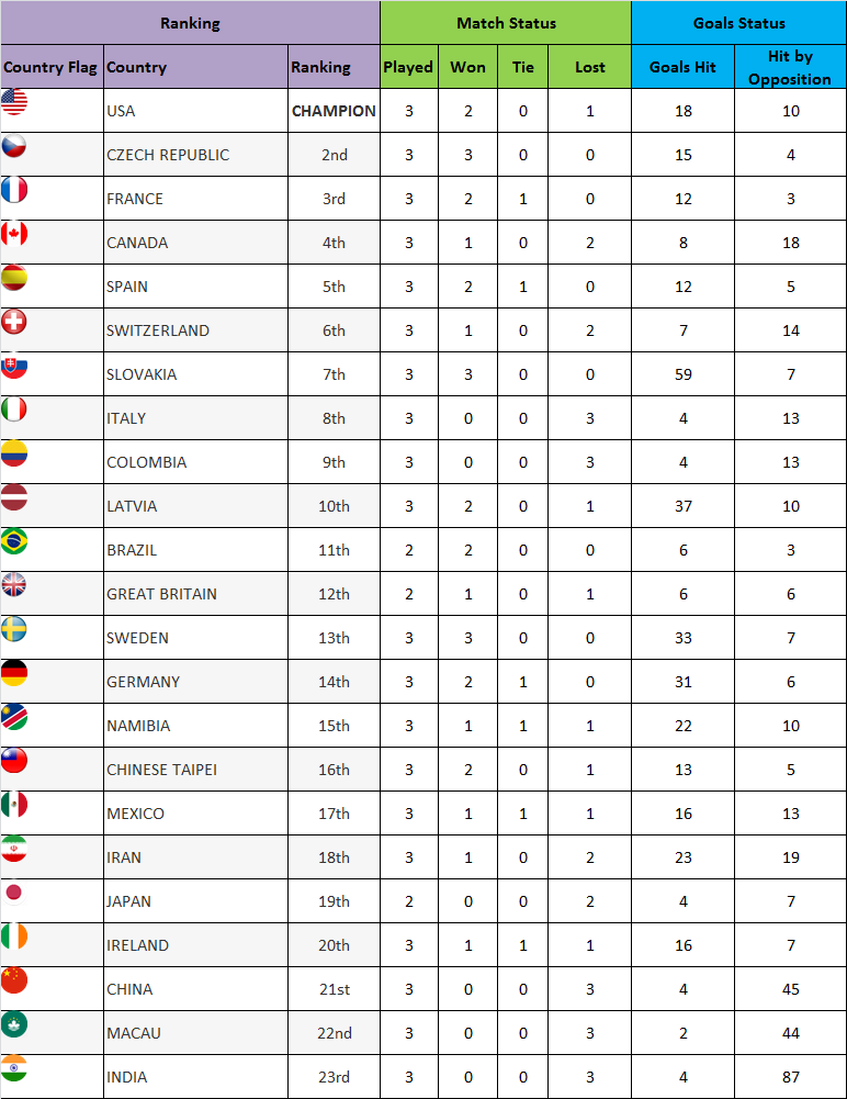 Inline Hockey - World Championship 2019 - Team Standings