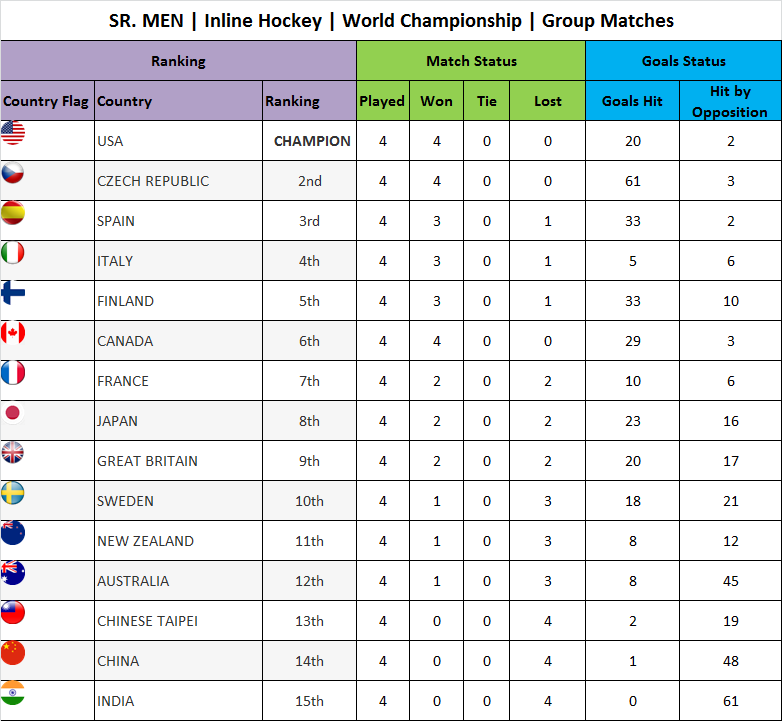 Inline Hockey Results Sr. Men & Women VRAT Sports