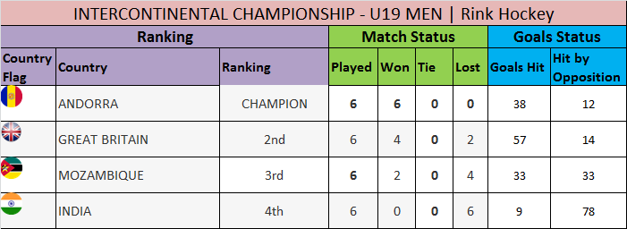 Intercontinental World Championship | (U-19) Men