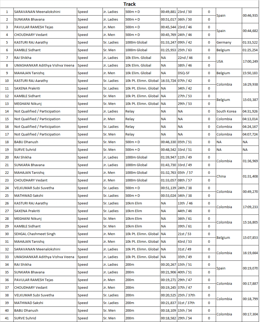 WRG-2019 Speed Skating Overall Track Results